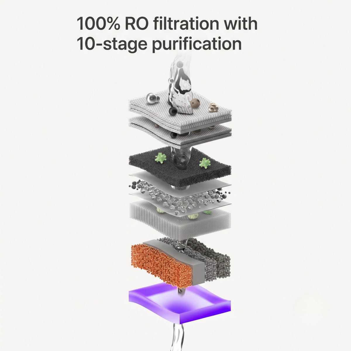 Detailed 3D infographic illustrating the 100% RO filtration and 10-stage purification layers of the Native M1 Pro.