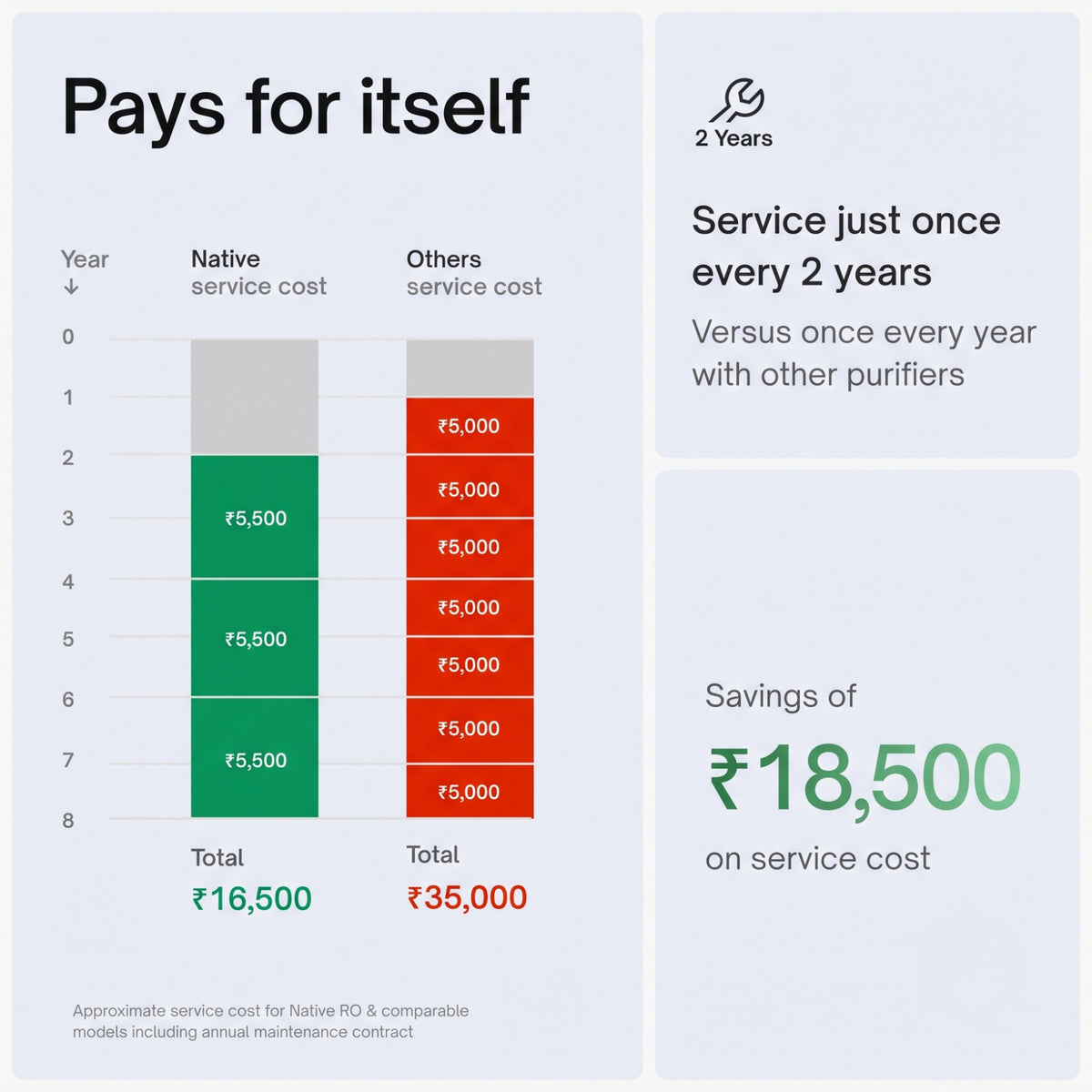 Chart demonstrating how Native M0 pays for itself with service just once every 2 years resulting in Rs 18,500 total savings over 8 years.