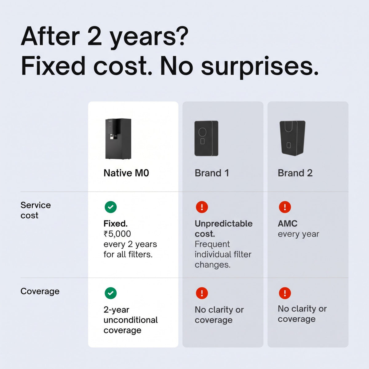Service cost comparison showing Native M0's fixed cost and unconditional coverage versus unpredictable costs of other water purifier brands.