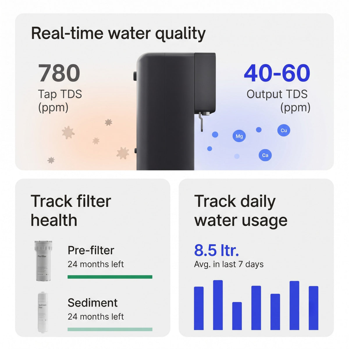 Smart dashboard displaying real-time Tap TDS, Output TDS, accurate filter health status, and daily water usage statistics.