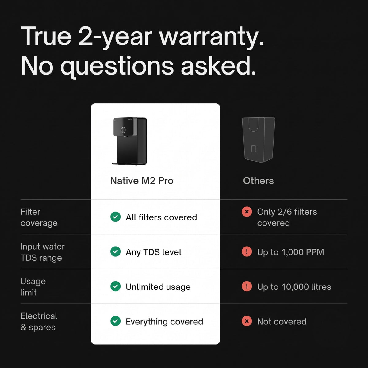 A comparison chart titled "True 2-year warranty. No questions asked." contrasting the Native M2 Pro with other purifiers, detailing that the Native M2 Pro covers all filters, operates at any input water TDS level, allows unlimited usage, and covers all electrical and spare parts.