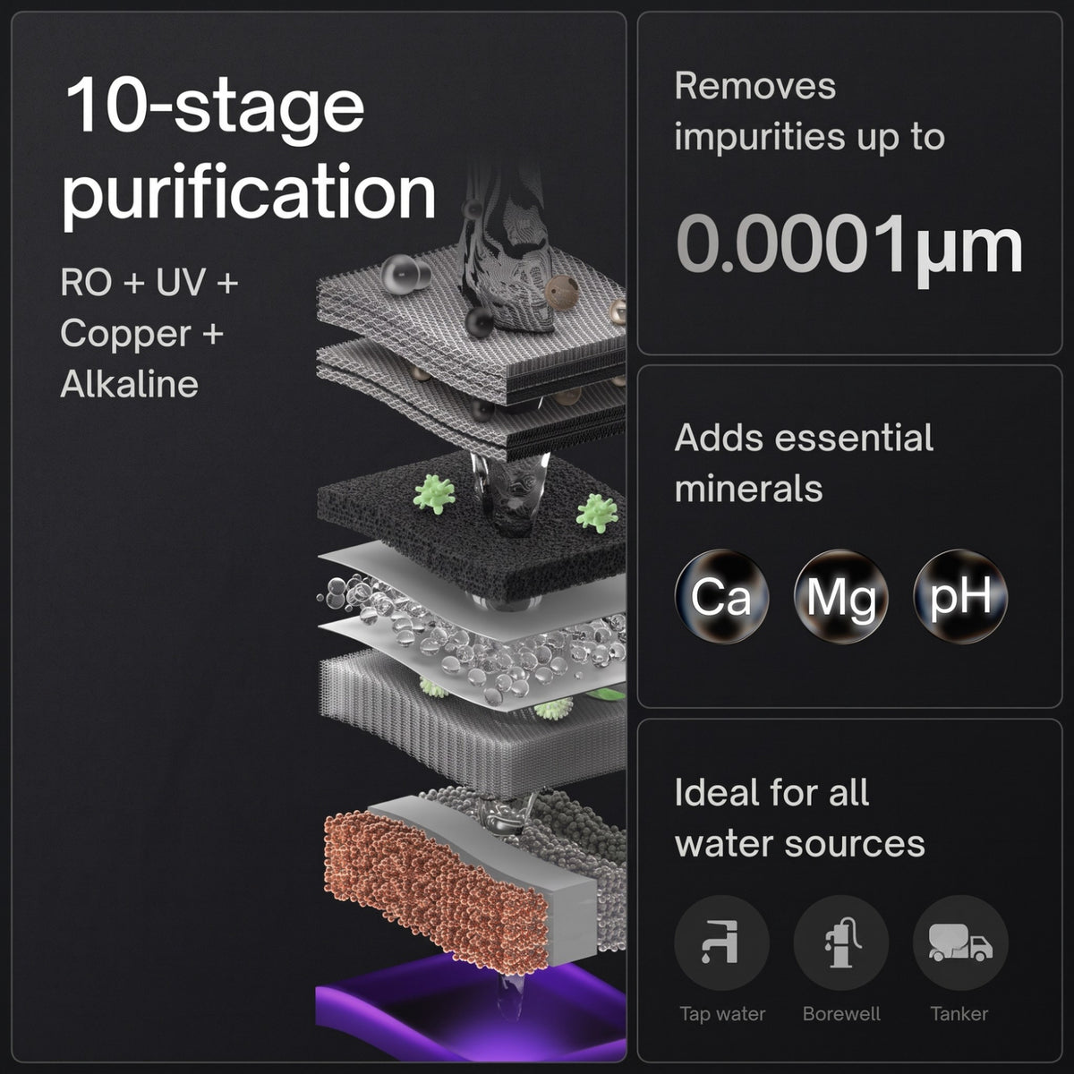 An infographic detailing the purifier's "10-stage purification" process (RO, UV, Copper, Alkaline), demonstrating how it removes impurities, adds essential minerals, and works with tap, borewell, or tanker water.