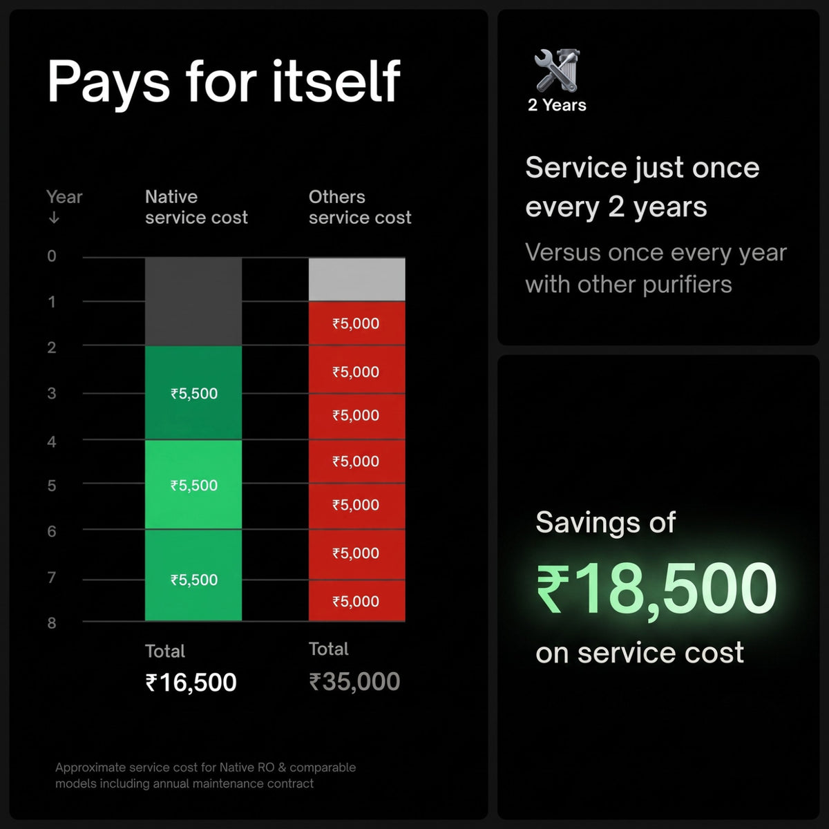 An infographic titled "Pays for itself" comparing Native's service cost to others over an 8-year period. It illustrates that the Native purifier requires service just once every 2 years, resulting in a savings of ₹18,500 on service costs.