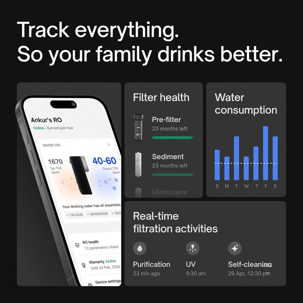 An infographic titled "Track everything. So your family drinks better," showcasing app interfaces for monitoring filter health, daily water consumption, and real-time filtration activities.