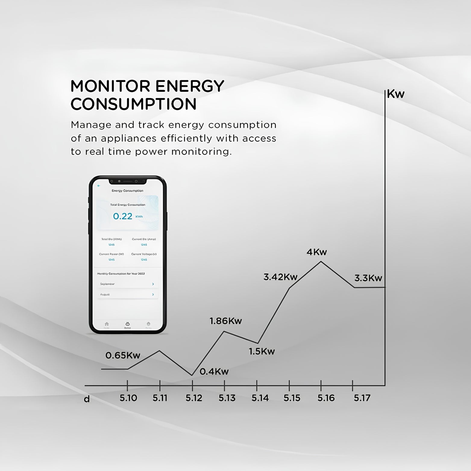 A mobile application tracking dashboard and line graph measuring real-time appliance energy consumption in kilowatts.