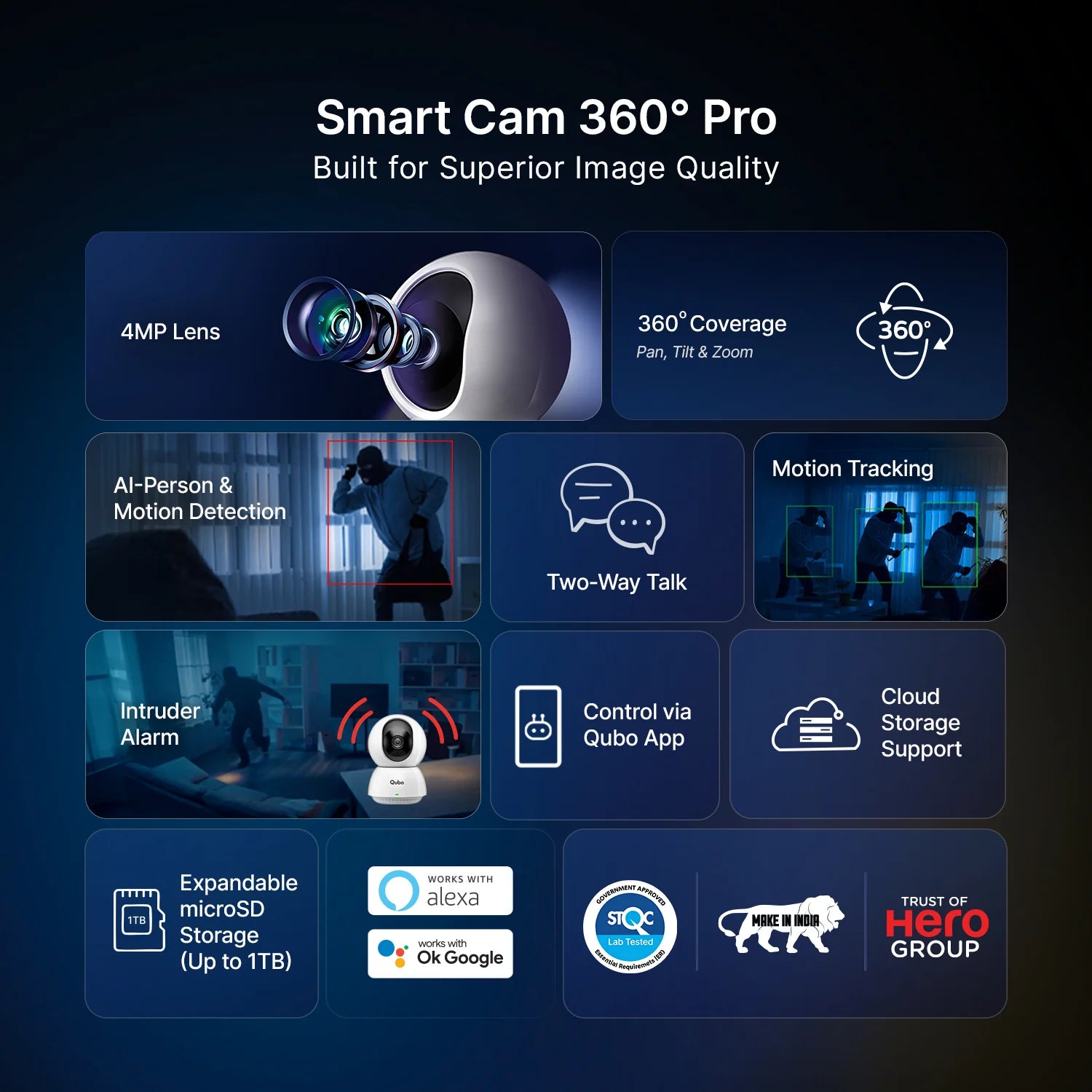 Feature infographic of Qubo Smart Cam 360 Pro highlighting 4MP lens, 360 coverage, and Alexa or Google assistant compatibility