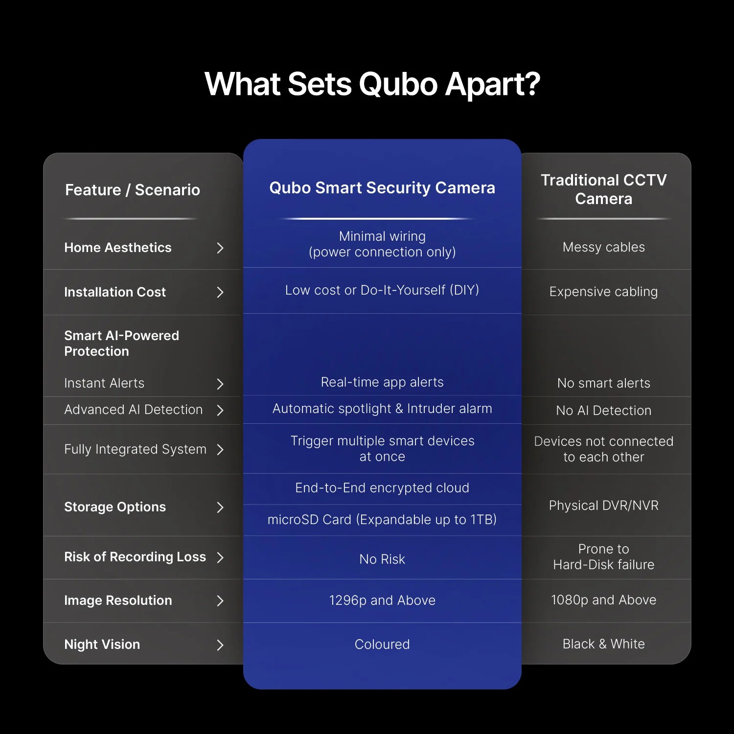 Feature comparison chart showing Qubo Smart Security Camera vs traditional CCTV systems, available at Hardware Depot